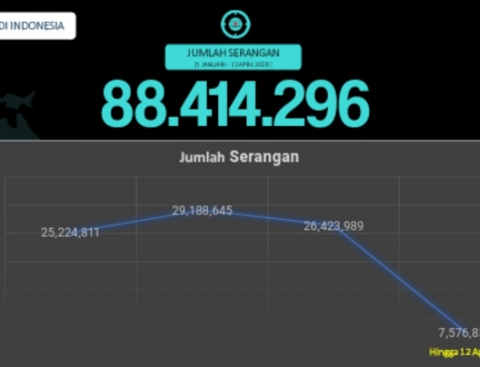 BSSN: 88 Juta Serangan Siber Selama Januari hingga 12 April 2020